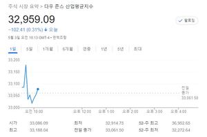 미국 뉴욕증시, FOMC 경계 속에 혼조세로 출발…S&P 0.02%↑·나스닥 0.00%↓·다우 0.30%↓