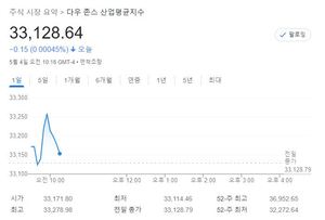 미국 뉴욕증시, FOMC 결과 주시하며 혼조세로 출발…S&P 0.41%↓·나스닥 1.18%↓·다우 0.00%↓