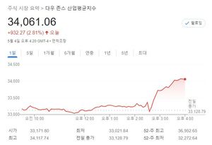 "0.75%p 금리인상 고려안해" 파월 발언에 미국 뉴욕증시 3% 안팎 급등…S&P 2.99%↑·나스닥 3.19%↑·다우 2.81%↑