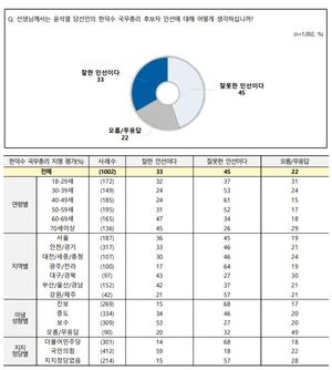 [국정운영 지지율] 문재인 대통령 긍정 46%…윤석열 당선인 &apos;잘할 것&apos; 54%, 한덕수 지명 &apos;잘못한 인선&apos; 45% (전국지표조사)