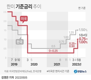 미국 연준 "몇차례 더 빅스텝 논의"…한국은행 기준금리 추가 인상 불가피