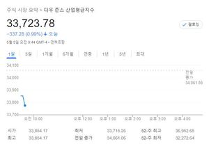 미국 뉴욕증시, 장초반 하락 출발…S&P 1.37%↓·나스닥 1.93%↓·다우 1.00%↓