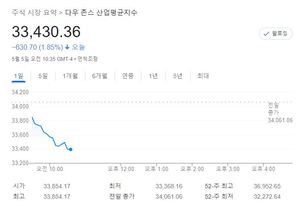 미국 뉴욕증시, FOMC 소화·국채금리 급등에 하락세로 출발…S&P 2.53%↓·나스닥 3.96%↓·다우 1.86%↓