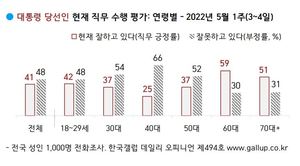 [국정운영 지지율] 문재인 국정운영 긍정 45%, 윤석열 당선인 &apos;잘못하고 있다&apos; 48%(한국갤럽)