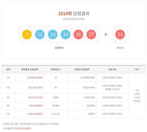 제1014회 로또당첨번호조회 1등 24억1천만원 10명, 2등 69명…당첨지역과 판매점은?