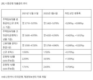 미국 빅 스텝 시작으로 올해 말 기준금리 최소 2.25%·대출금리 7%대…이자 부담 23조↑