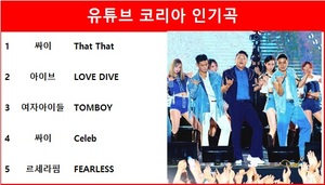 유튜브 코리아 인기곡 1위는 싸이의 That That, 아이브·여자아이들·르세라핌 TOP5…최다곡 진입은 임영웅·싸이