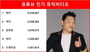 유튜브 코리아 인기 뮤직비디오 1위는 싸이의 That That, 임영웅·르세라핌 TOP5…최다곡 진입은 싸이·김호중·방탄소년단