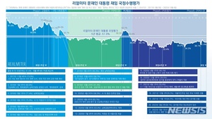 [국정운영 지지율] 문재인 대통령, 5년 평균 지지율 51.9%…대선 득표율 41%보다 높아[리얼미터]