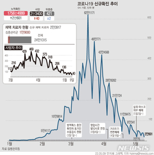 코로나19 확진자 2만601명 &apos;전주대비 소폭 증가&apos;