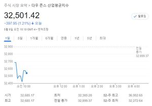 미국 뉴욕증시, 국채금리 상승에 하락세로 출발…S&P 1.90%↓·나스닥 2.56%↓·다우 1.24%↓