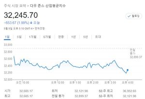 미국 뉴욕증시, 폭락장 재연…S&P 3.20%↓·나스닥 4.29%↓·다우 1.99%↓