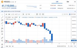 비트코인, 미국 증시 폭락에 10% 추락…업비트서 4100만원대