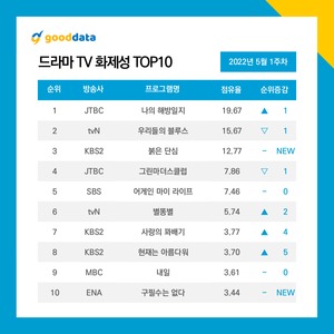 &apos;나의 해방일지&apos;, TV 드라마 화제성 1위…작가-배우 등 관심→몇부작?