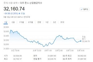 미국 뉴욕증시, 반발 매수세 속에 혼조…S&P 0.25%↑·나스닥 0.98%↑·다우 0.26%↓