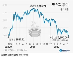 미국 물가·코인 충격에 코스피 1.6% 내린 2,550대…외인 순매도 상위 종목은 LG생활건강·삼성전자·카카오