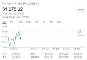 미국 뉴욕증시, 생산자물가 발표 속에 하락 출발…S&P 0.45%↓·나스닥 0.10%↓·다우 0.46%↓