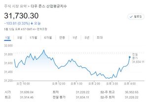 미국 뉴욕증시, 위험회피에 혼조…S&P 0.13%↓·나스닥 0.06%↑·다우 0.33%↓