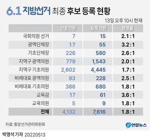 [8회 지방선거] 울산 기초단체장 후보 재산, 병역, 납세 실적 및 전과 유무