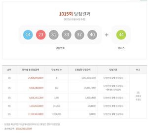 제1015회 로또당첨번호조회 1등 30억5천1백만원 8명, 2등 102명…당첨지역과 판매점은?