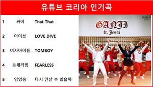 유튜브 코리아 인기곡 1위는 싸이의 That That, 아이브·여자아이들·르세라핌·임영웅 TOP5…최다곡 진입은 임영웅·싸이