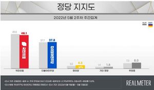 [국정운영 지지율] 윤석열 대통령 긍정 51.2%…국민의힘 48.1%, 민주당 37.8%(리얼미터)