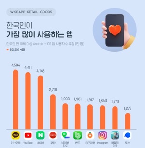 한국인이 가장 많이 사용한 앱은 카카오톡·유튜브·네이버·쿠팡·네이버지도