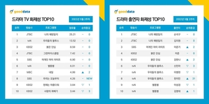 &apos;나의 해방일지&apos;, 드라마 TV 화제성 2주 연속 1위…손석구-김지원 출연자 1·2위