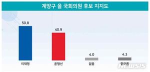 [지방선거 지지율] 윤형선 40.9% 이재명 50.8%…안철수 60.8% 김병관 32.1%(리얼미터)