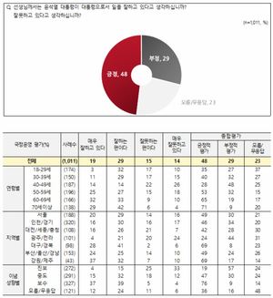 [국정운영 지지율] 윤석열 대통령 &apos;긍정&apos; 48%…정당지지도는 국민의힘 42%, 더불어민주당 30%(전국지표조사)