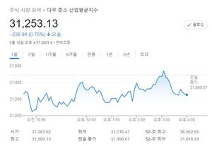 미국 뉴욕증시, 물가·경기 우려에 하락…S&P 0.58%↓·나스닥 0.26%↓·다우 0.75%↓