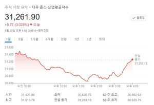 미국 뉴욕증시, S&P500 장중 약세장 진입…S&P 0.01%↑·나스닥 0.30%↓·다우 0.03%↑