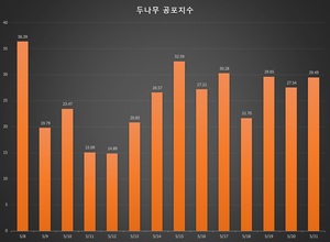 코인 시장 공포탐욕지수 2주째 공포 단계, 비트코인 시세 3천794만원…코인거래액 4조원