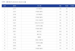 드라마 출연자 언급량 1위는 손석구…신민아·김지원·이병헌·임수향 TOP5