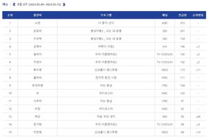 예능 출연자 언급량 1위는 소연…손담비·이규혁·김혜수·일라이 TOP5