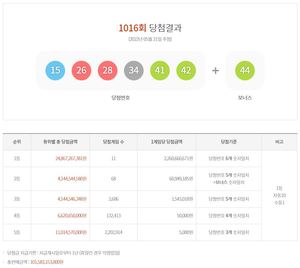 제1016회 로또당첨번호조회 1등 22억6천1백만원 11명, 2등 68명…당첨지역과 판매점은?