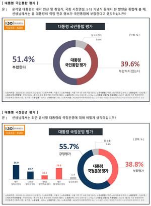 [국정운영+지방선거 지지율] 윤석열 대통령 긍정 55.7%…오세훈 55.9%, 송영길 37.6%(한국사회여론연구소)