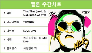 싸이의 &apos;That That(방탄소년단 슈가)&apos; 멜론 주간차트 1위, 여자아이들·아이브·빅뱅·멜로망스 TOP5…최다곡 진입은 임영웅·아이유·방탄소년단