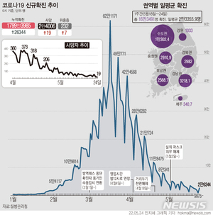 코로나19 확진자 2만6344명…사망 19명 &apos;106일 만에 10명대&apos;