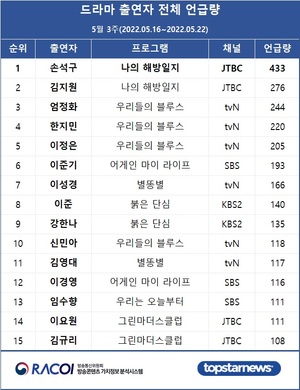 5월 3주 라코이 드라마 출연자 언급량 1위는 손석구…김지원·엄정화·한지민·이정은 TOP5