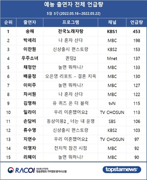 5월 3주 라코이 예능 출연자 언급량 1위는 송해…박세리·이찬원·우주소녀·채정안 TOP5