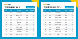 &apos;나의 해방일지&apos;, 3주 연속 드라마 TV 화제성 1위…손석구-김지원 출연자 1·2위