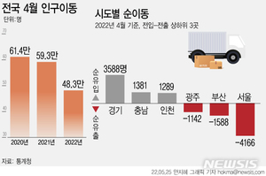 인구이동 48년 만에 최저 "부동산 매매 급감·고령화 영향“…서울 인구 감소, 경기 인구 증가