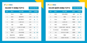 &apos;퀸덤2&apos;, 비드라마 TV 화제성 1위…우주소녀-케플러 출연자 화제성 진입