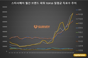 [스타서베이] 월간 &apos;브랜드 파워&apos; 랭킹 영탁·박서함 박빙…3위 경합 이승윤·박재찬도 박빙, 장민호·박창근·김기태·박서진·김희재·이찬원 추격 중…총 투표수 1억2천8백만표 돌파