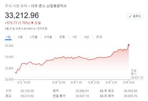 미국 뉴욕증시, 물가 상승률 둔화에 상승…S&P 2.47%↑·나스닥 3.33%↑·다우 1.76%↑