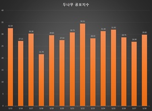 공포탐욕지수 29.82 공포, 비트코인 시세 3천695만원…탐욕지수 TOP3 트론·비트코인·알파쿼크, 코인거래액 4.3조원