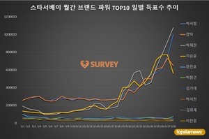 [스타서베이] 월간 &apos;브랜드 파워&apos; 랭킹 박서함·영탁 3천만표 돌파…박재찬·이승윤·장민호·박창근·김기태·박서진·김희재·이찬원 추격 중…총 투표수 1억5천만표 목전