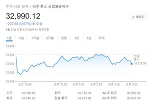 미국 뉴욕증시, 바이든·파월 회동 속 약세…S&P 0.63%↓·나스닥 0.41%↓·다우 0.67%↓