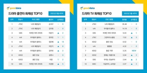 &apos;나의 해방일지&apos; 손석구-김지원, 드라마 출연자 화제성 1·2위…후속 관심↑